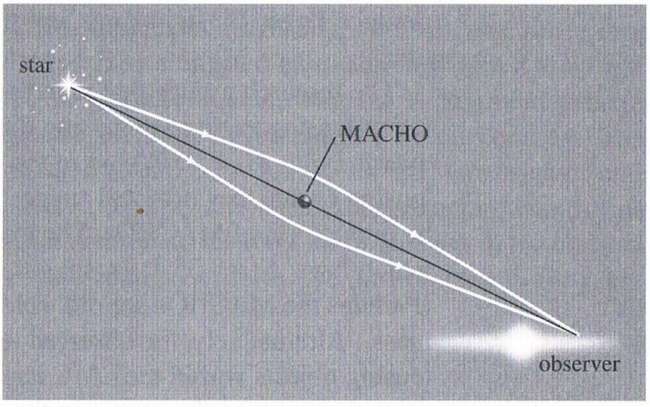 MACHO gravitational lensing